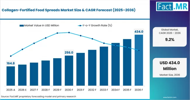 Collagen Fortified Food Spreads Market Value Analysis