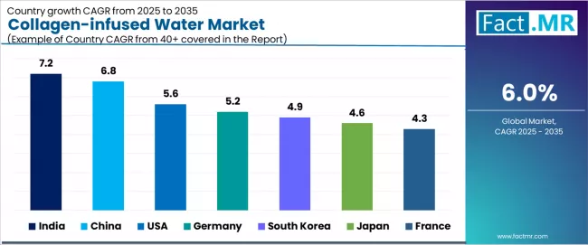 Collagen Infused Water Market Cagr Analysis By Country Collagen Infused Water Market Cagr Analysis By Country
