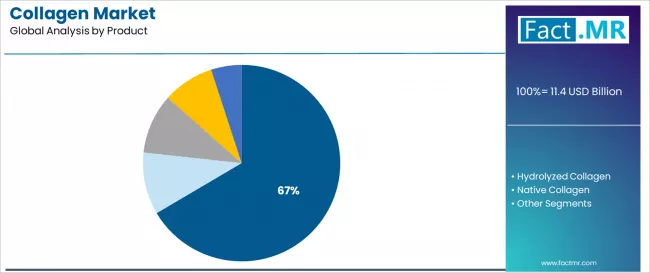 Collagen Market Analysis By Product