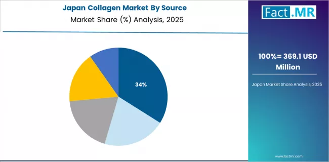 Collagen Market Japan Market Share Analysis By Source