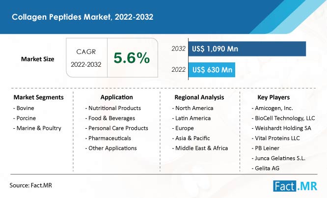 Collagen peptides market forecast by Fact.MR