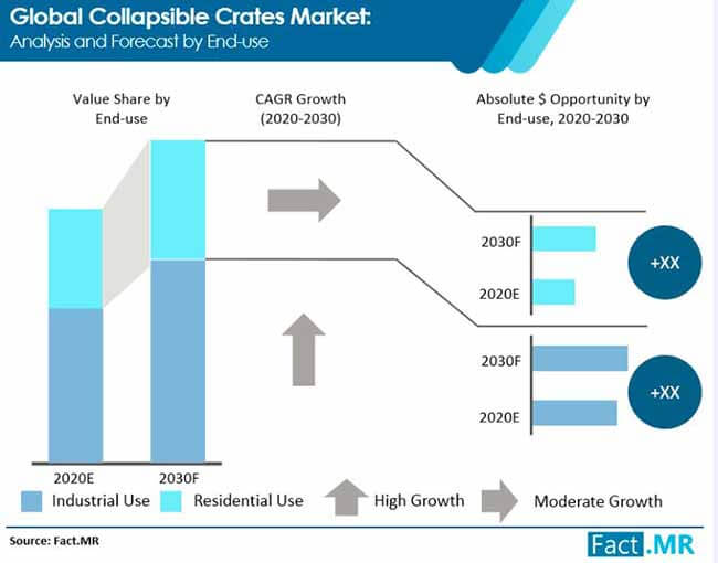 Collapsible crates market analysis and forecast by end use