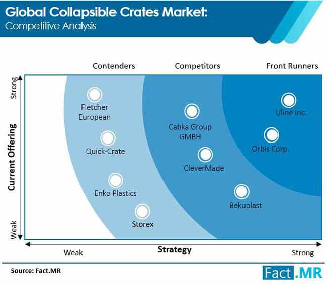 Collapsible crates market competitive analysis