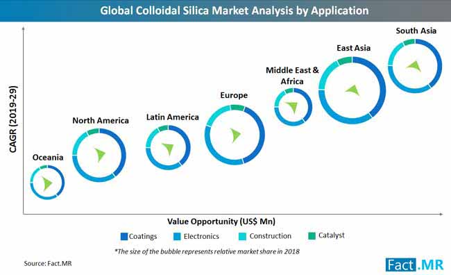 colloidal silica market analysis by application