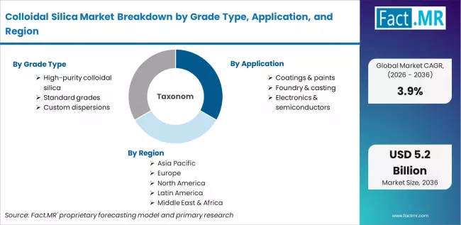 Colloidal Silica Market Breakdown By Grade Type, Application, And Region Colloidal Silica Market Breakdown By Grade Type, Application, And Region
