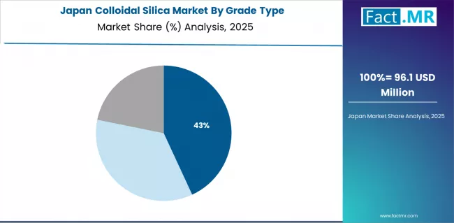 Colloidal Silica Market Japan Market Share Analysis By Grade Type