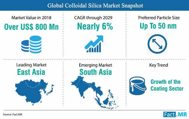 colloidal silica market snapshot