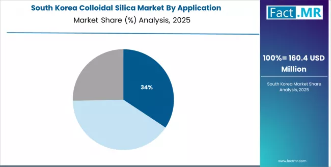 Colloidal Silica Market South Korea Market Share Analysis By Application