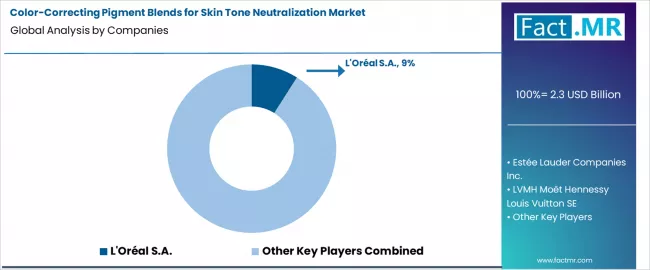 Color Correcting Pigment Blends For Skin Tone Neutralization Market Analysis By Company Color Correcting Pigment Blends For Skin Tone Neutralization Market Analysis By Company