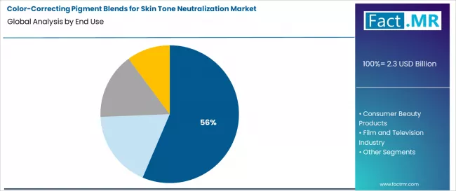 Color Correcting Pigment Blends For Skin Tone Neutralization Market Analysis By End Use Color Correcting Pigment Blends For Skin Tone Neutralization Market Analysis By End Use