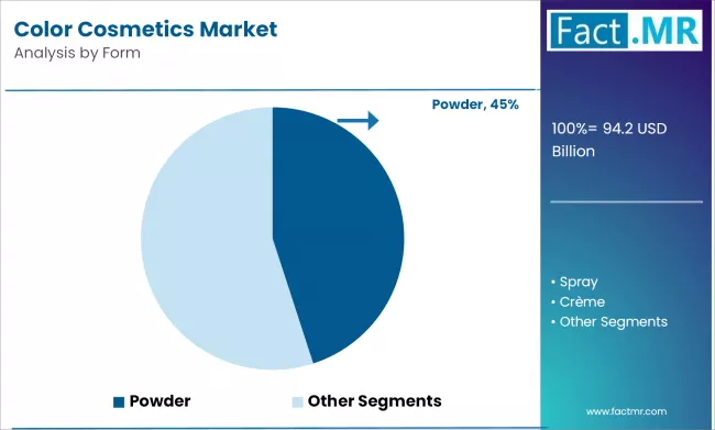 Color Cosmetics Market Analysis By Form