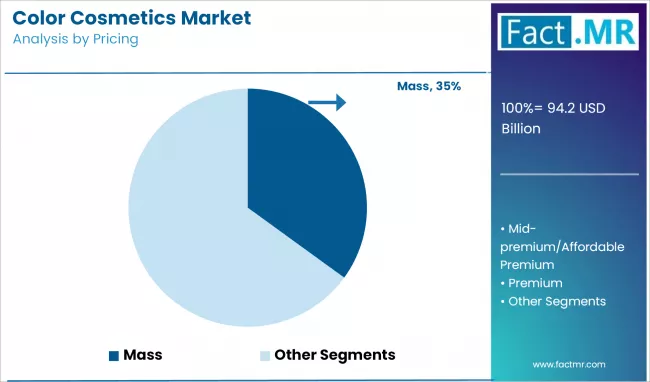 Color Cosmetics Market Analysis By Pricing