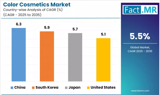 Color Cosmetics Market Cagr Analysis By Country