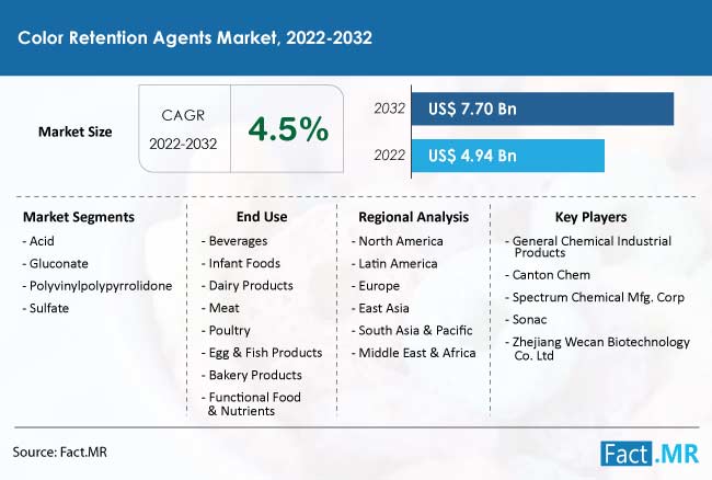 Color retention agents market forecast by Fact.MR