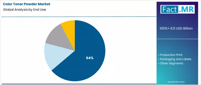 Color Toner Powder Market Analysis By End Use