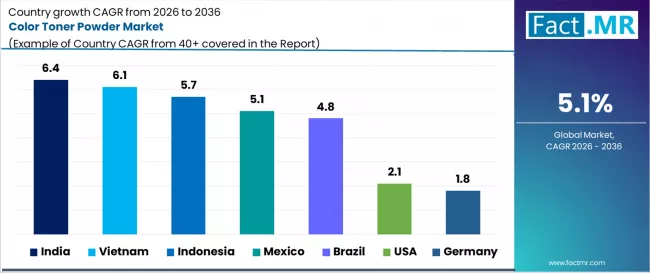 Color Toner Powder Market Cagr Analysis By Country