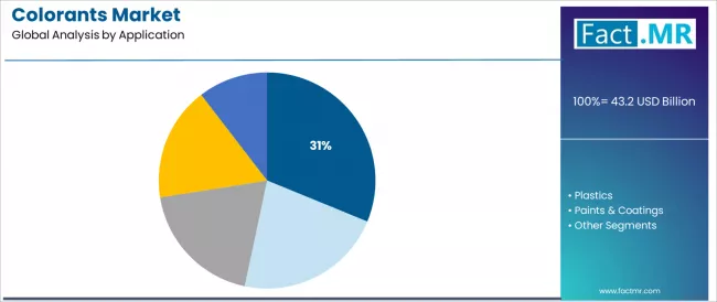 Colorants Market Analysis By Application
