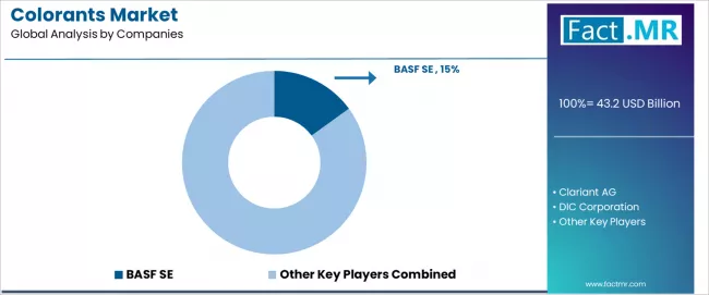 Colorants Market Analysis By Company