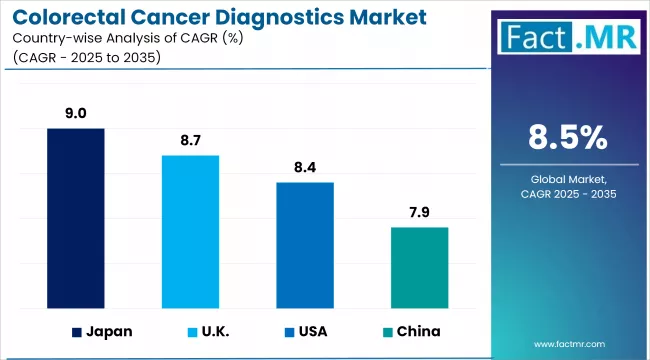 Colorectal Cancer Diagnostics Market By Country