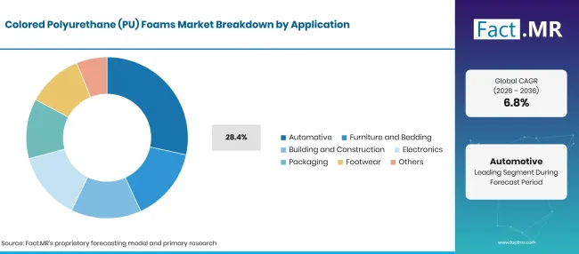 Colored Polyurethane Pu Foams Market Breakdown Application Colored Polyurethane Pu Foams Market Breakdown Application