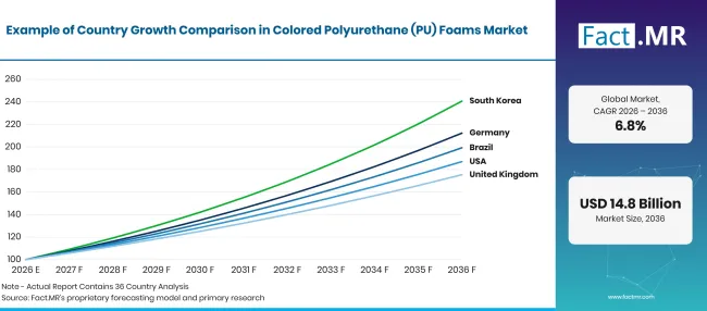 Colored Polyurethane Pu Foams Market Growth Index Colored Polyurethane Pu Foams Market Growth Index
