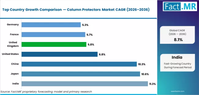 Column Protectors Market Cagr Analysis By Country