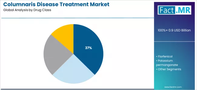 Columnaris Disease Treatment Market Analysis By Drug Class