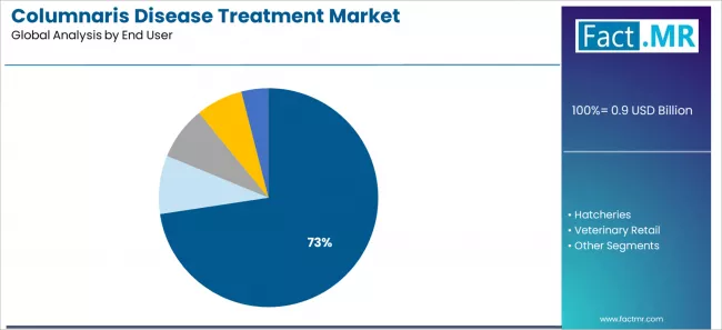 Columnaris Disease Treatment Market Analysis By End User