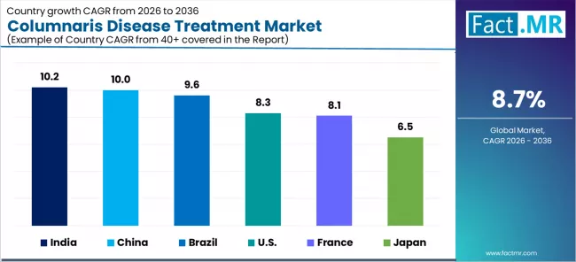 Columnaris Disease Treatment Market Cagr Analysis By Country