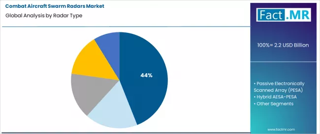 Combat Aircraft Swarm Radars Market Analysis By Radar Type Combat Aircraft Swarm Radars Market Analysis By Radar Type