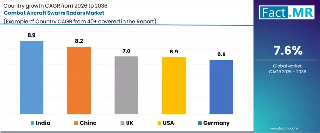 Combat Aircraft Swarm Radars Market Cagr Analysis By Country Combat Aircraft Swarm Radars Market Cagr Analysis By Country