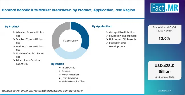 Combat Robotic Kits Market Breakdown By Product, Application, And Region
