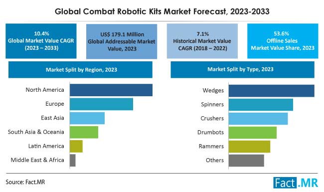 Combat robotic kits market size, share and forecast by Fact.MR