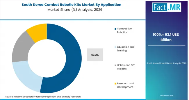 Combat Robotic Kits Market South Korea Market Share Analysis By Application