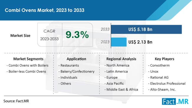 Combi Ovens Market Size, Share, Trends, Growth, Demand and Sales Forecast Report by Fact.MR