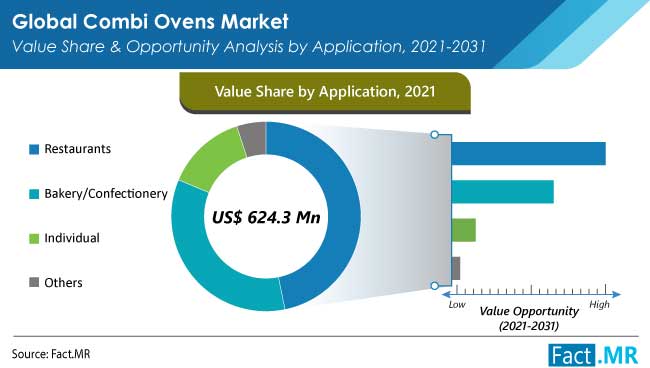 Combi ovens market value share and opportunity analysis by application from Fact.MR
