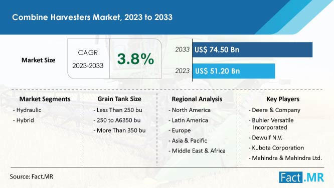 Combine Harvesters Market Size & Growth Forecast by Fact.MR