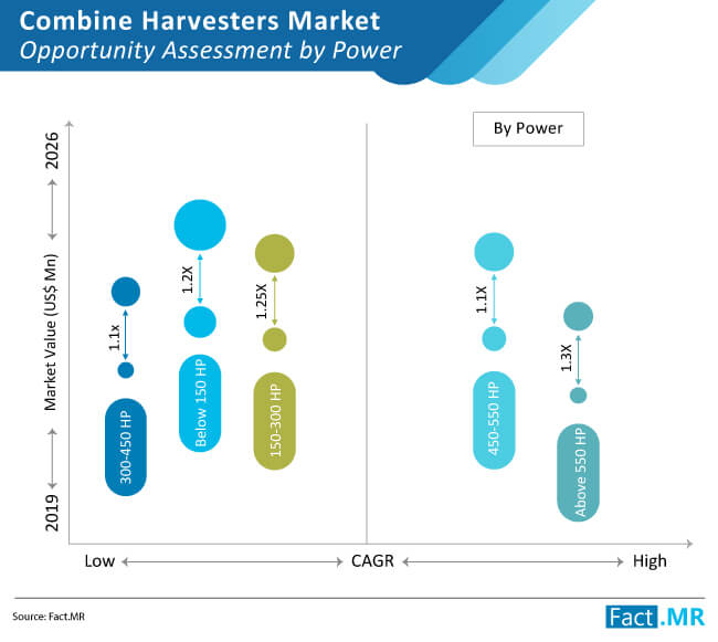 combine harvesters market opportunity assessment by power