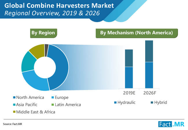 combine harvesters market regional overview