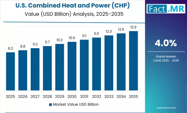 Combined Heat And Power (chp) Systems Market By Country Value Analysis