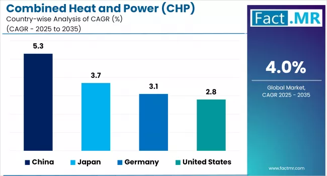 Combined Heat And Power (chp) Systems Market By Country