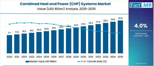 Combined Heat And Power (chp) Systems Market By Market Value Analysis