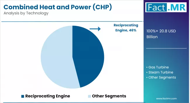 Combined Heat And Power (chp) Systems Market By Technology