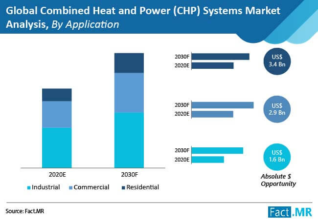 combined heat and power chp systems market analysis by application