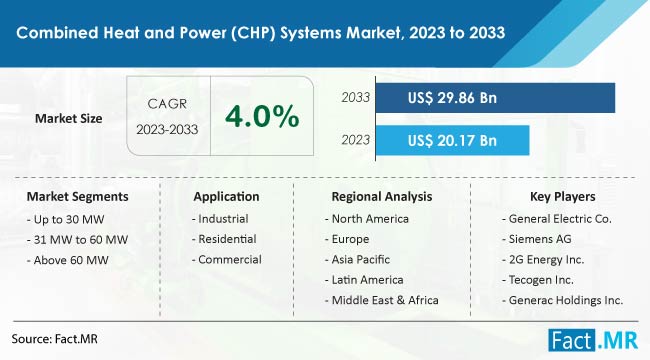 Combined Heat and Power Systems Market Size, Share, Trends, Growth, Demand and Sales Forecast Report by Fact.MR