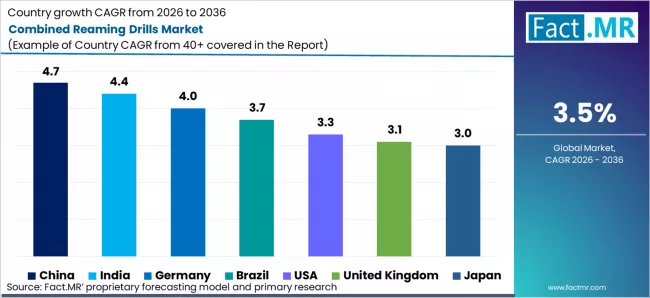 Combined Reaming Drills Market Cagr Analysis By Country
