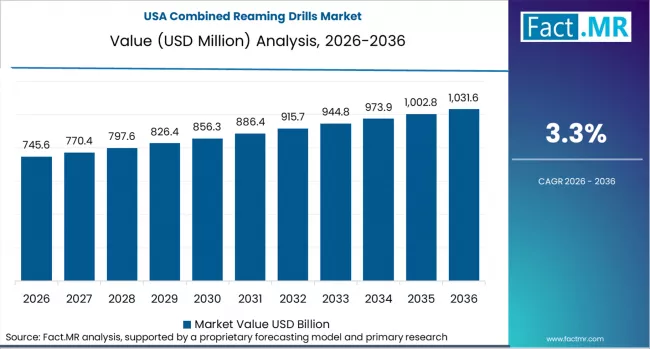 Combined Reaming Drills Market Country Value Analysis