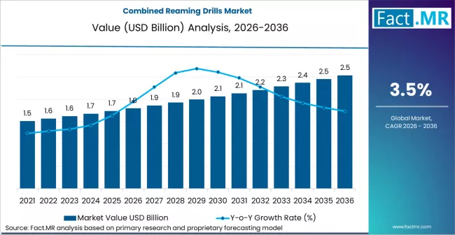 Combined Reaming Drills Market Market Value Analysis