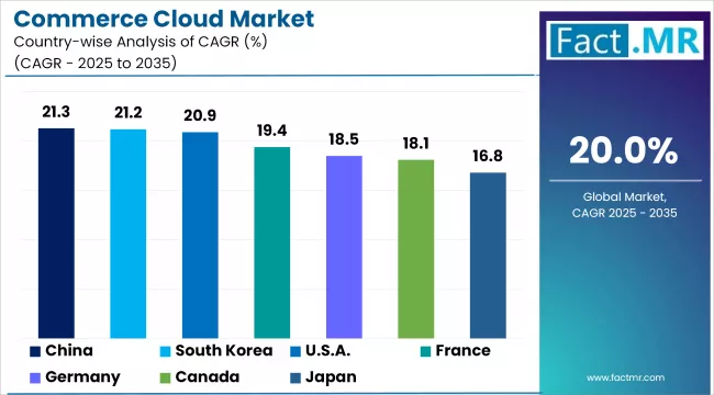 Commerce Cloud Market By Country