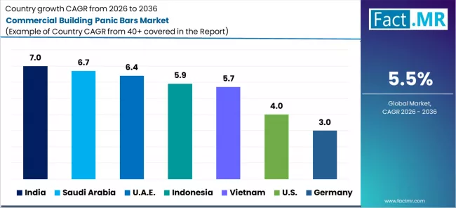 Commercial Building Panic Bars Market Cagr Analysis By Country